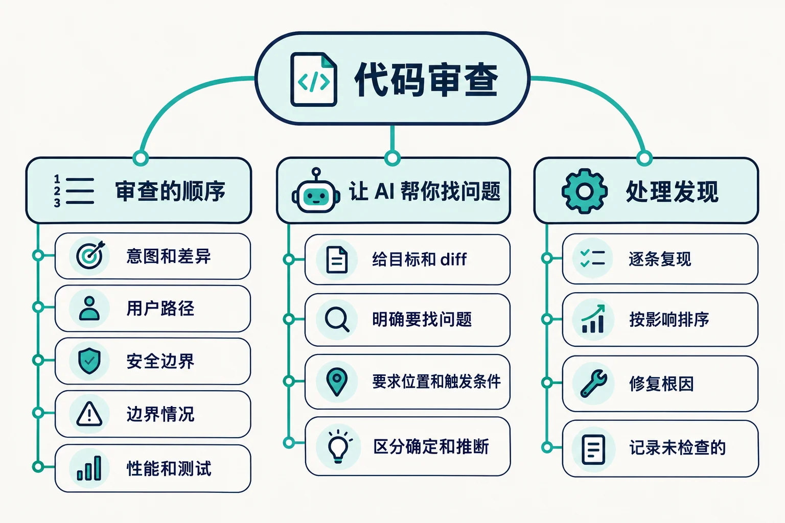 AI 代码审查：怎么发现风险而不是只听解释 思维导图