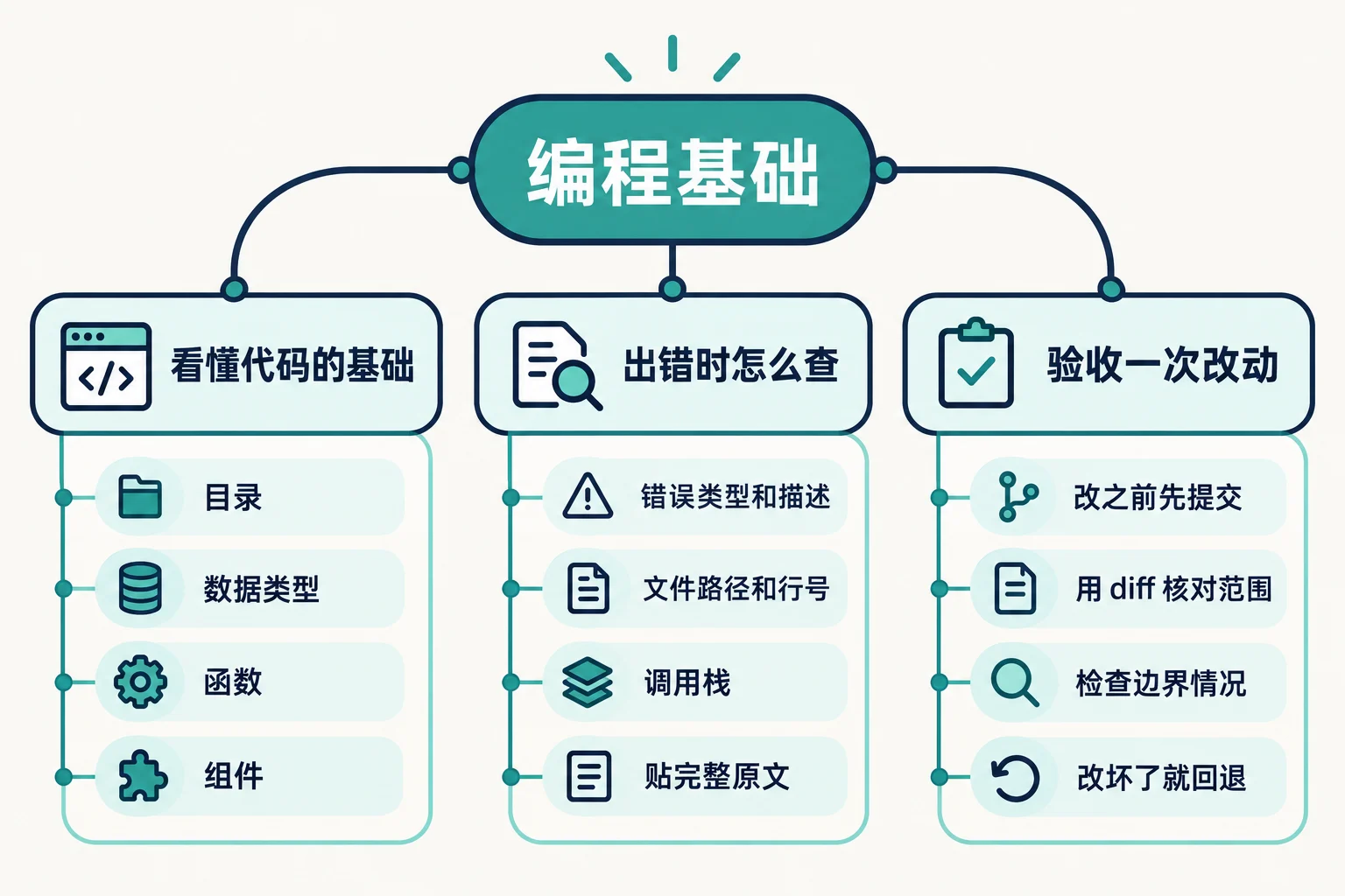 AI 时代还要学哪些编程基础 思维导图