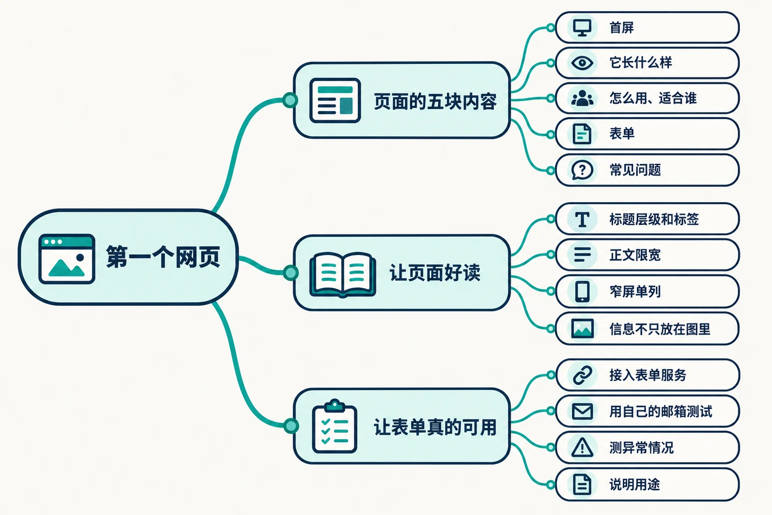 从 0 做出第一个网页页面 思维导图