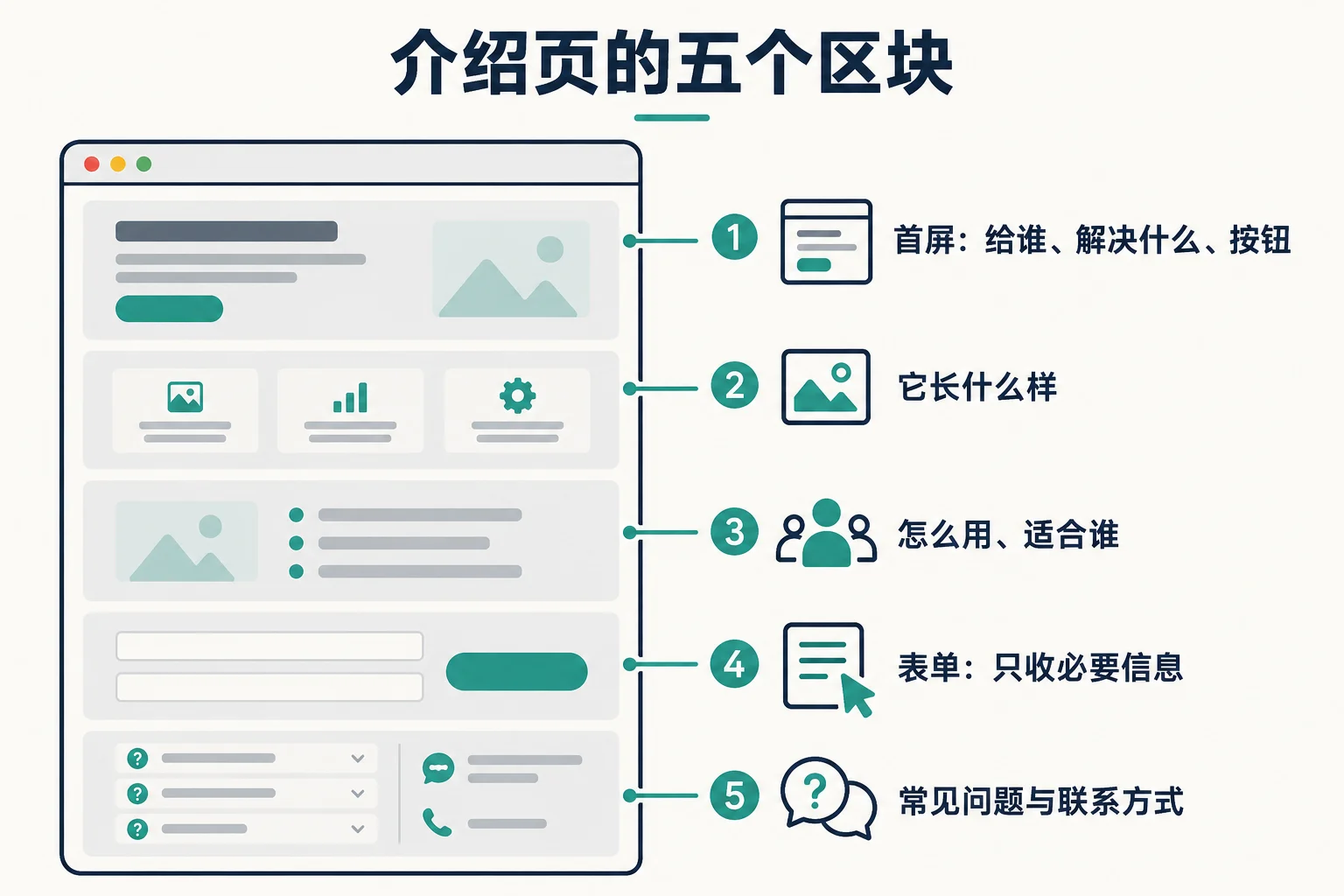 介绍页的五个区块