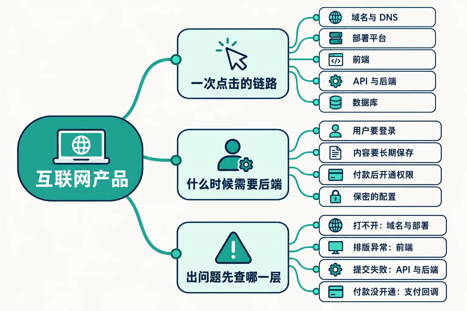互联网产品到底由什么组成 思维导图