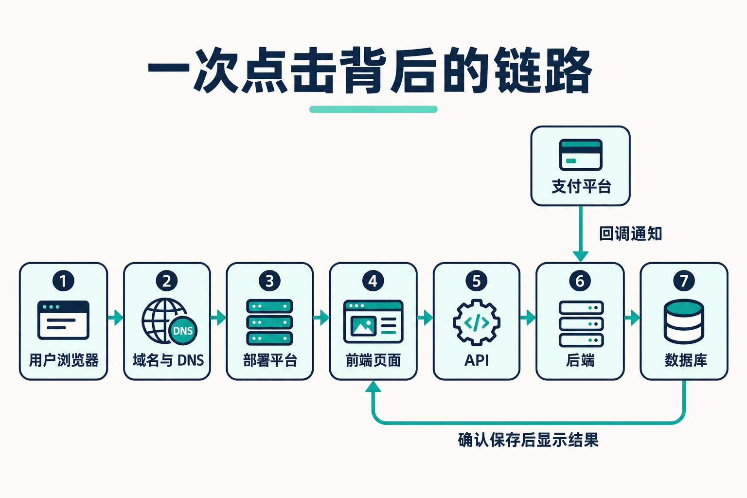 一次点击背后的链路