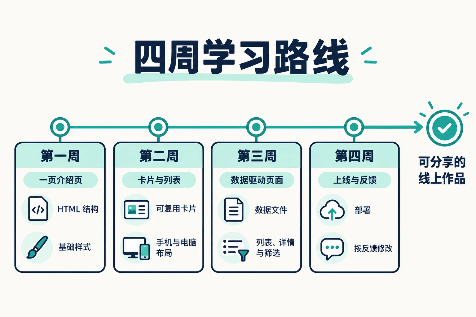四周学习路线