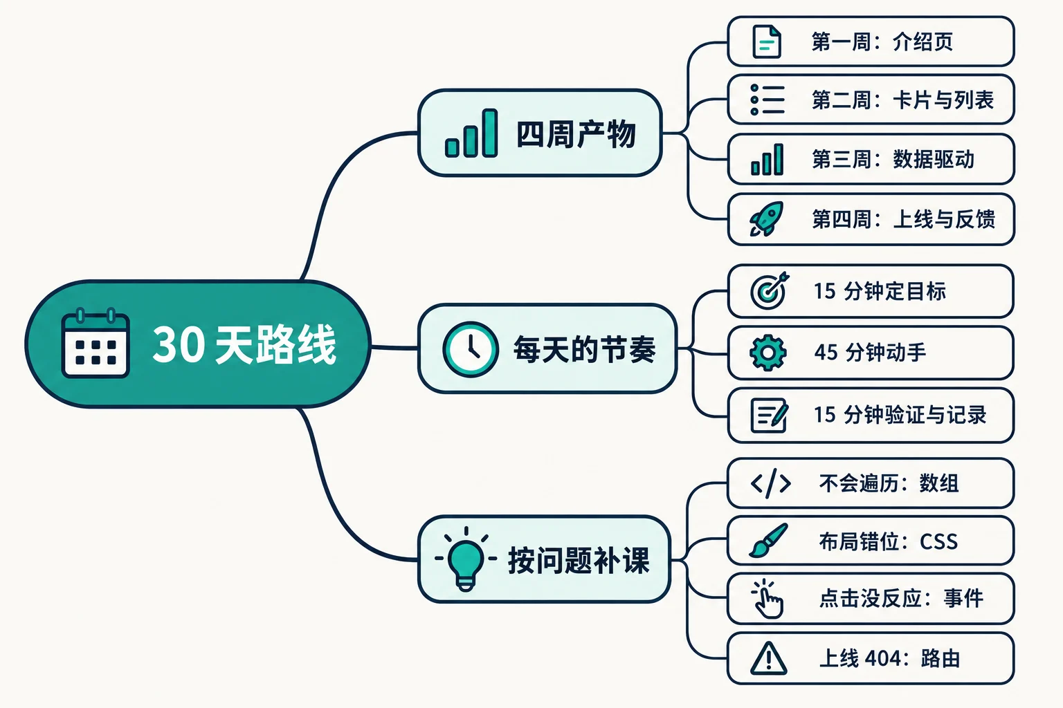 零基础 30 天产品开发学习路线 思维导图
