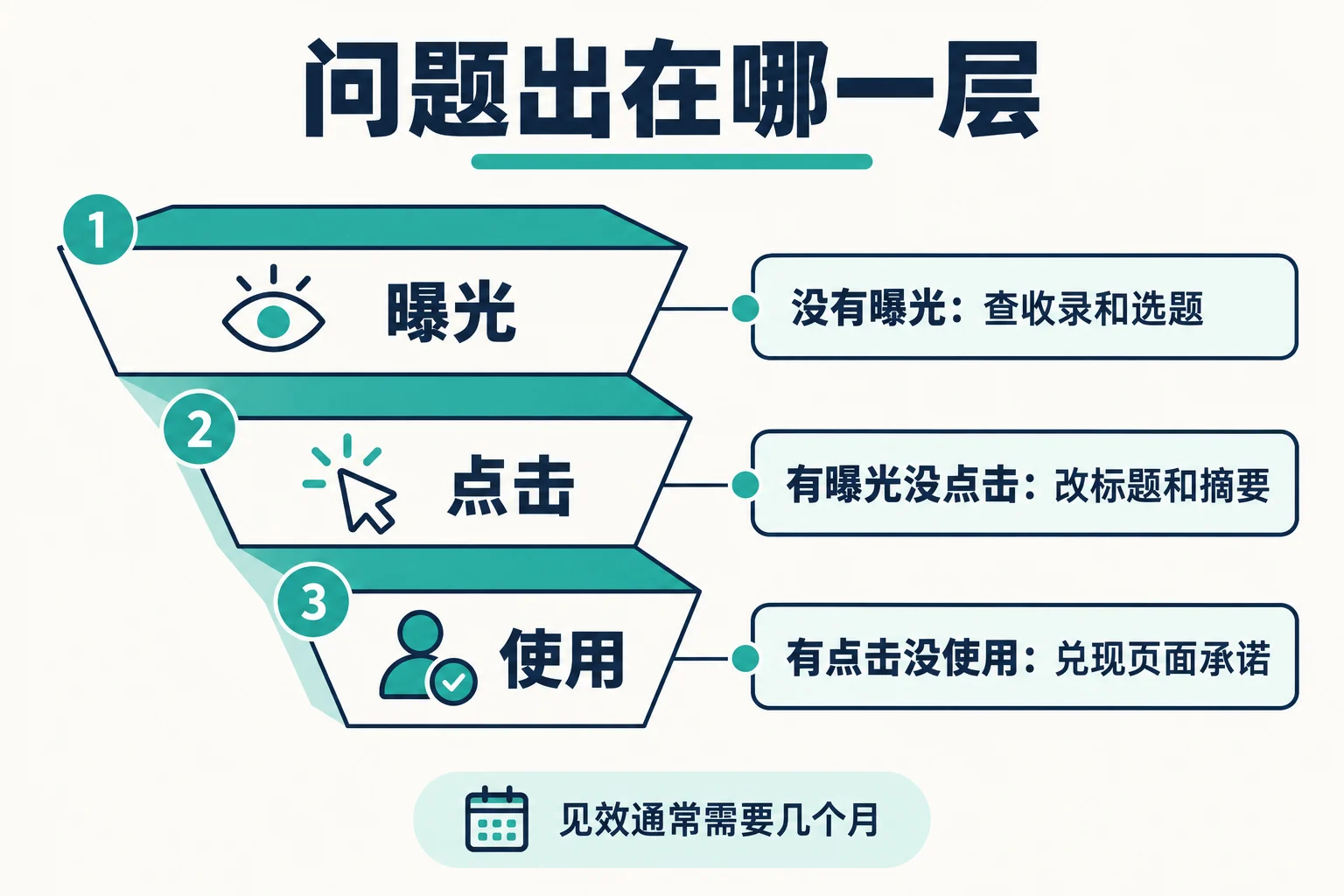 从数据判断问题在哪
