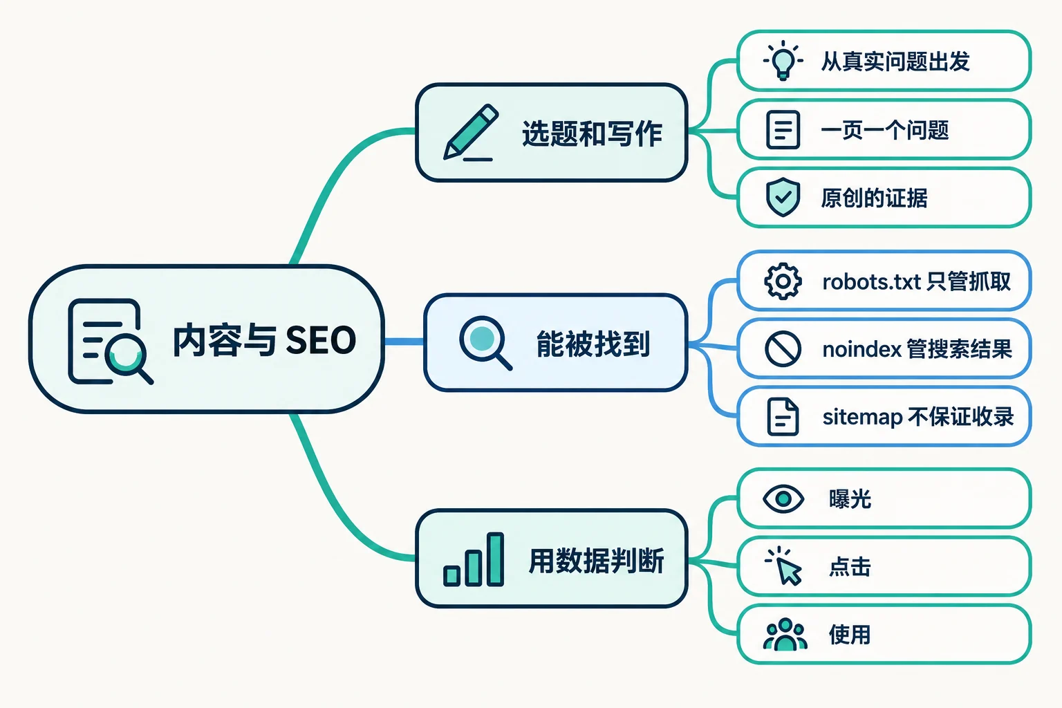 内容与 SEO:怎么把用户问题变成长期流量 思维导图