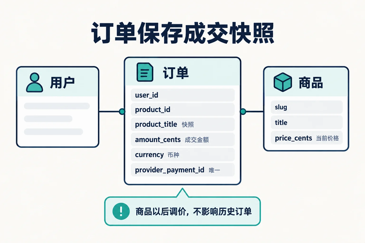 用户、订单和商品的关系