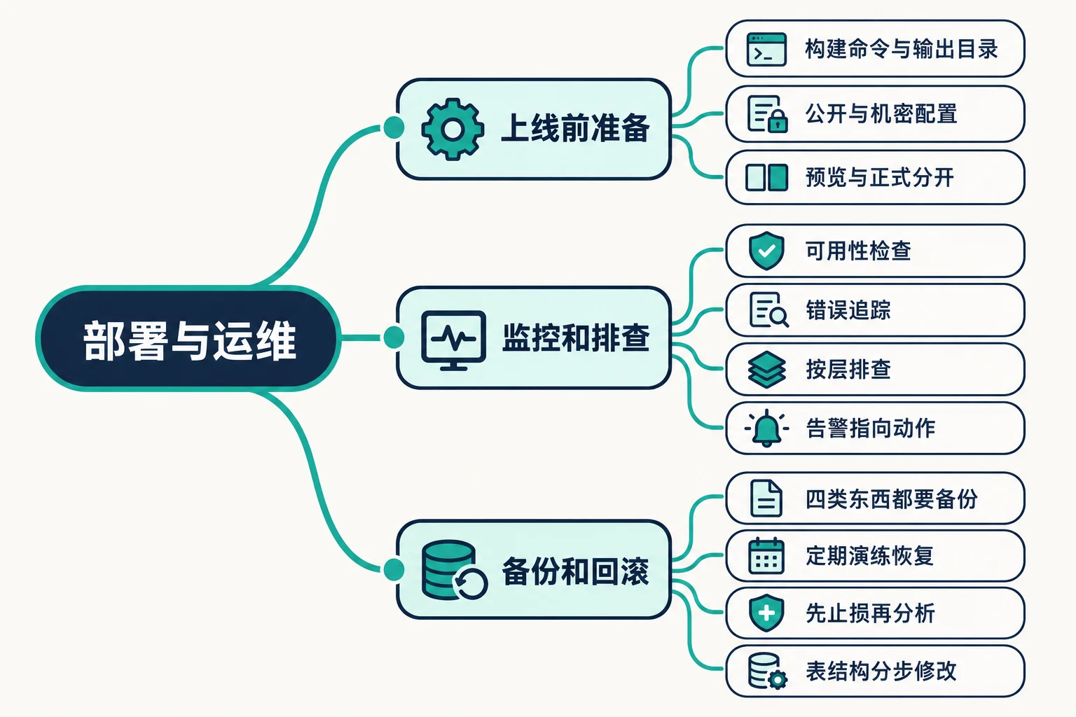 部署、监控和备份：上线后怎么不慌 思维导图