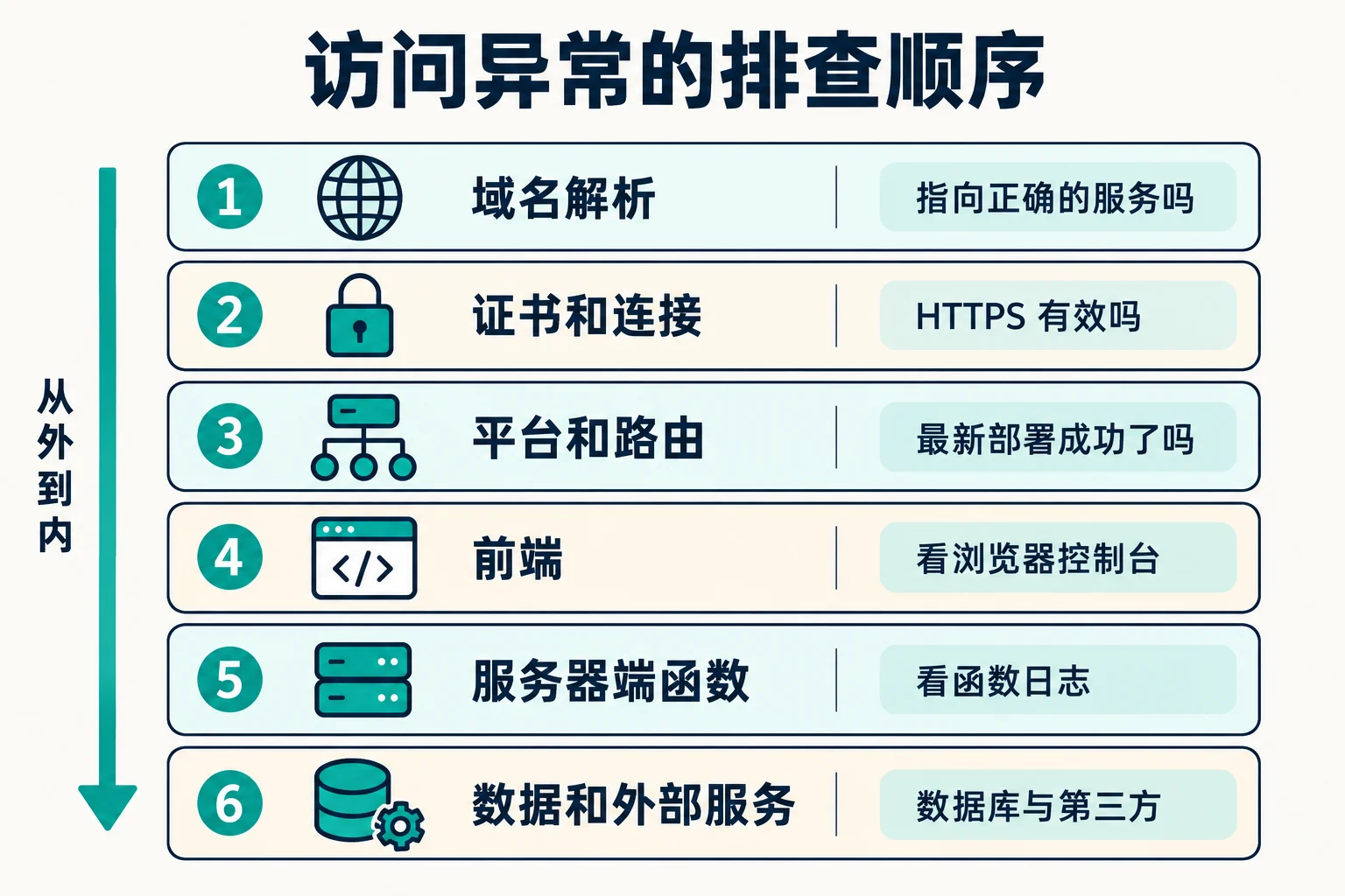 访问异常的排查顺序