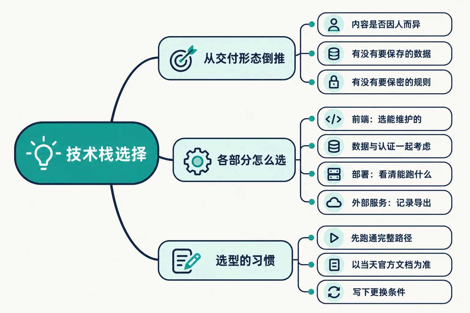 开发工具与技术栈的选择 思维导图
