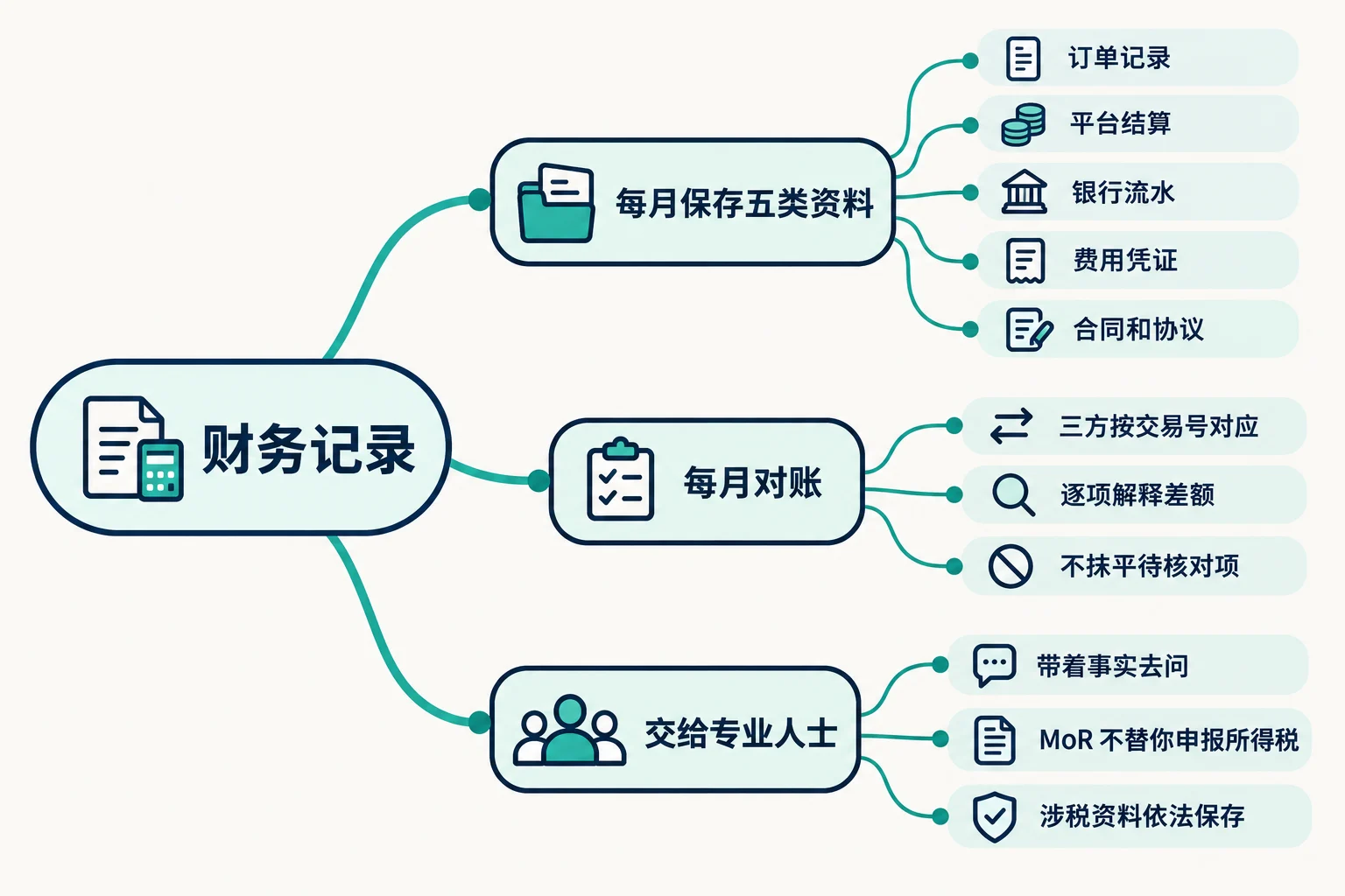 财务与报税记录：每个月要保存什么 思维导图