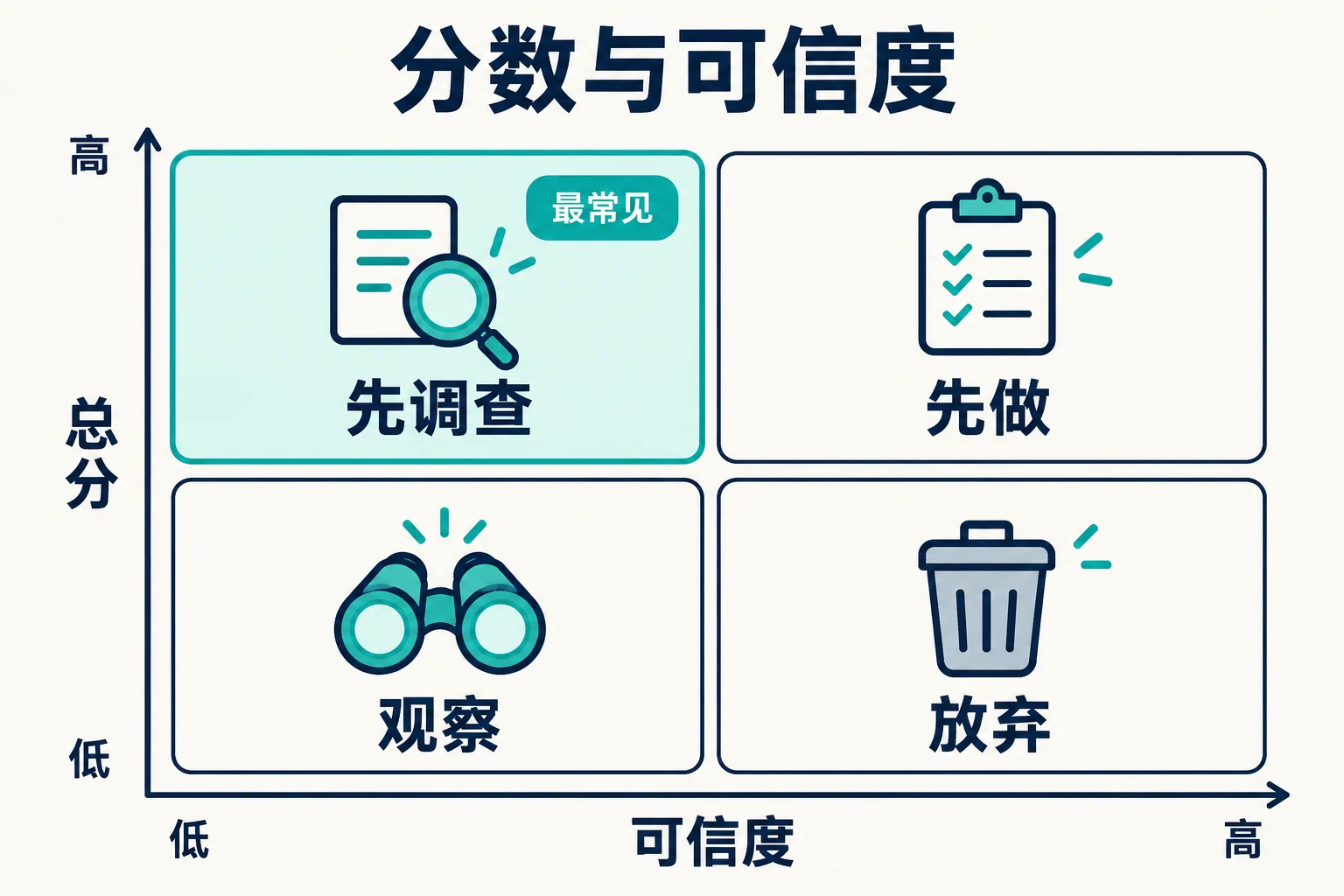 分数与可信度