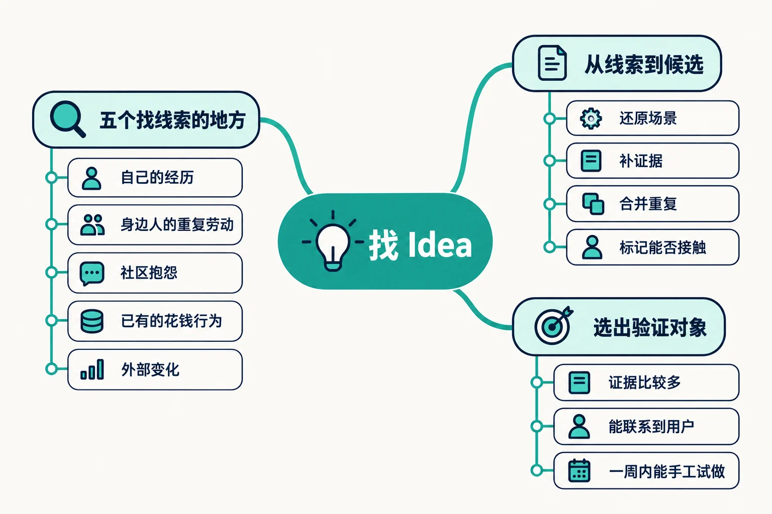如何系统地产生靠谱 Idea 思维导图