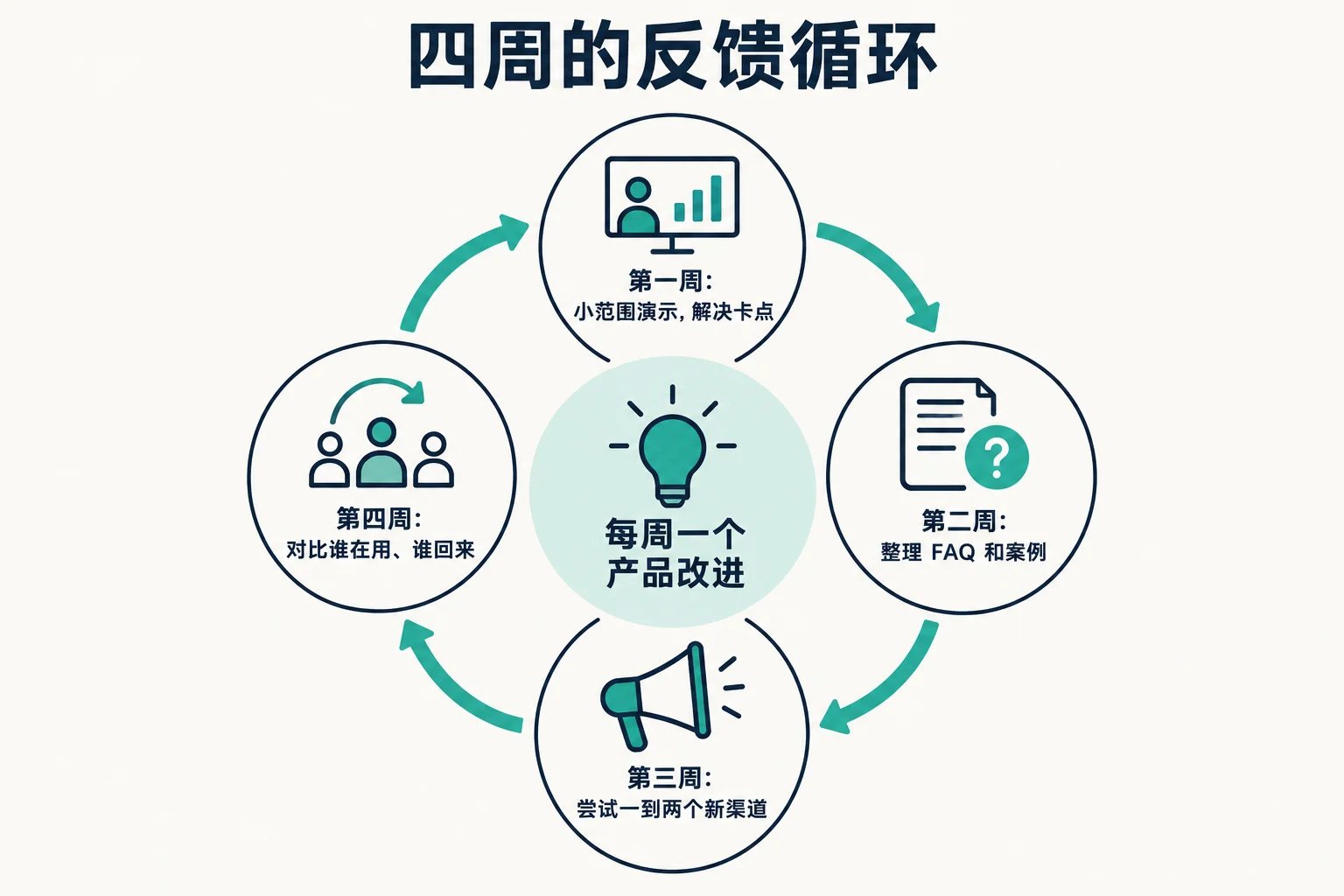 四周的反馈循环