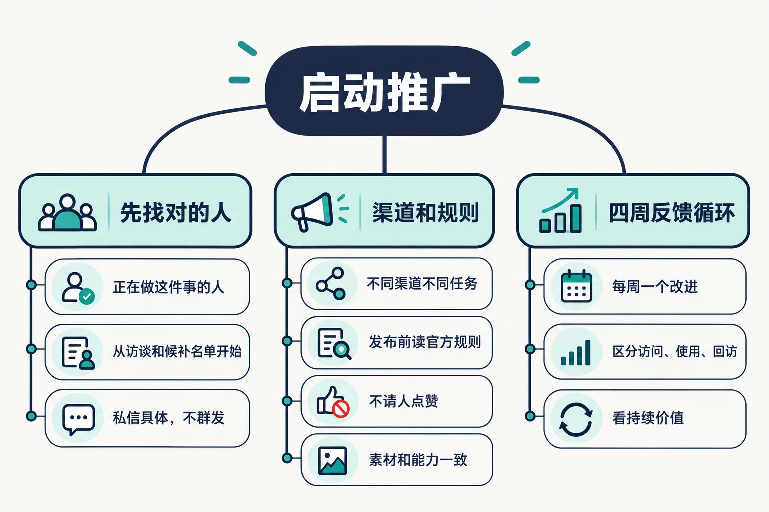 产品运营与启动推广 思维导图