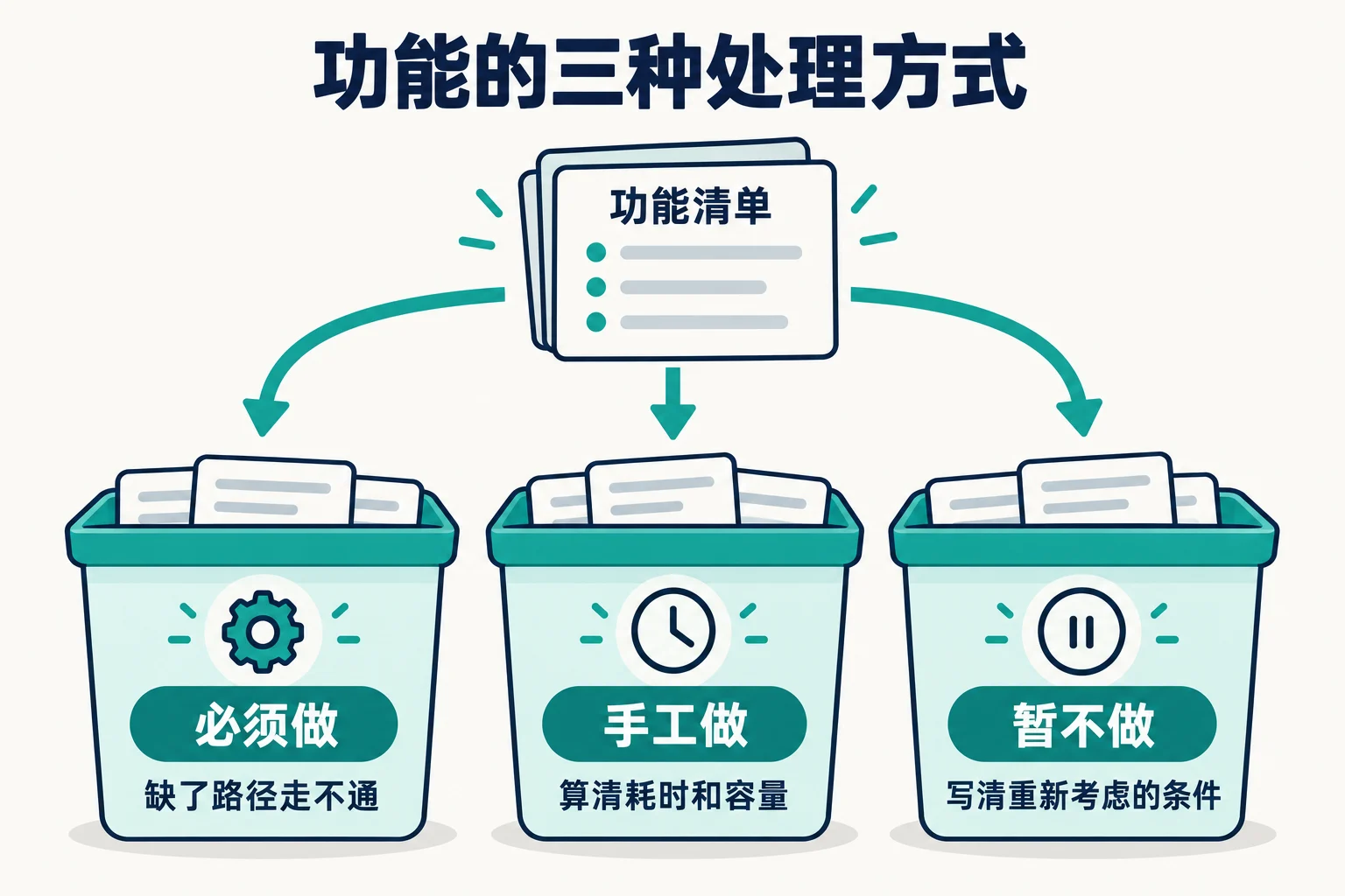 功能的三种处理方式