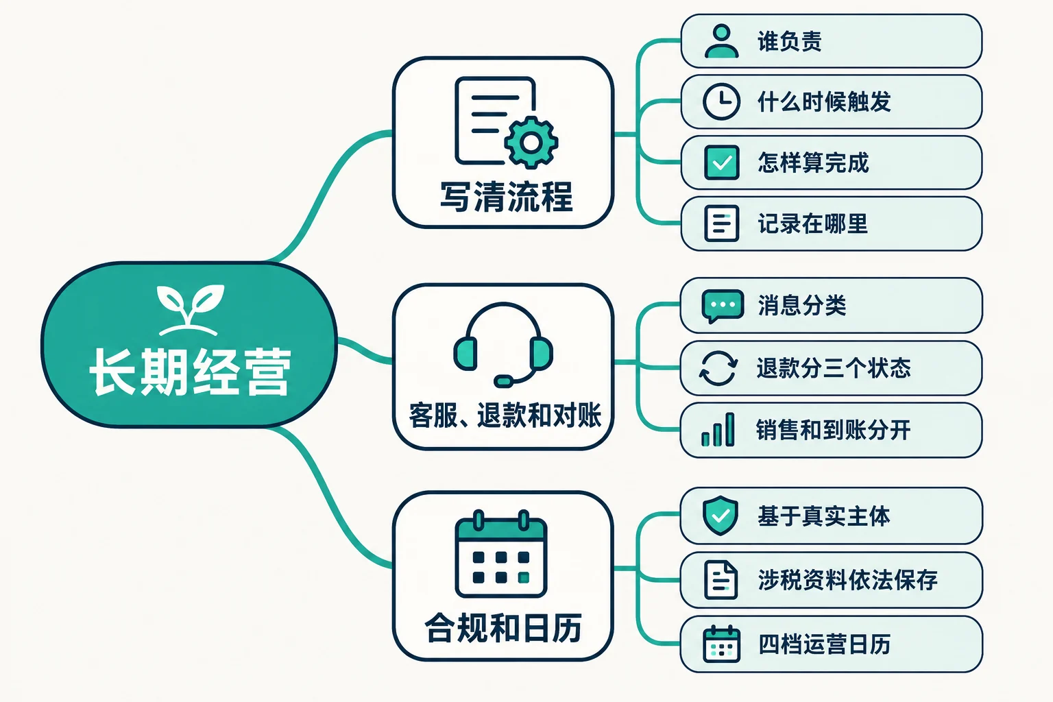 业务细节：工作流、客服与报税 思维导图