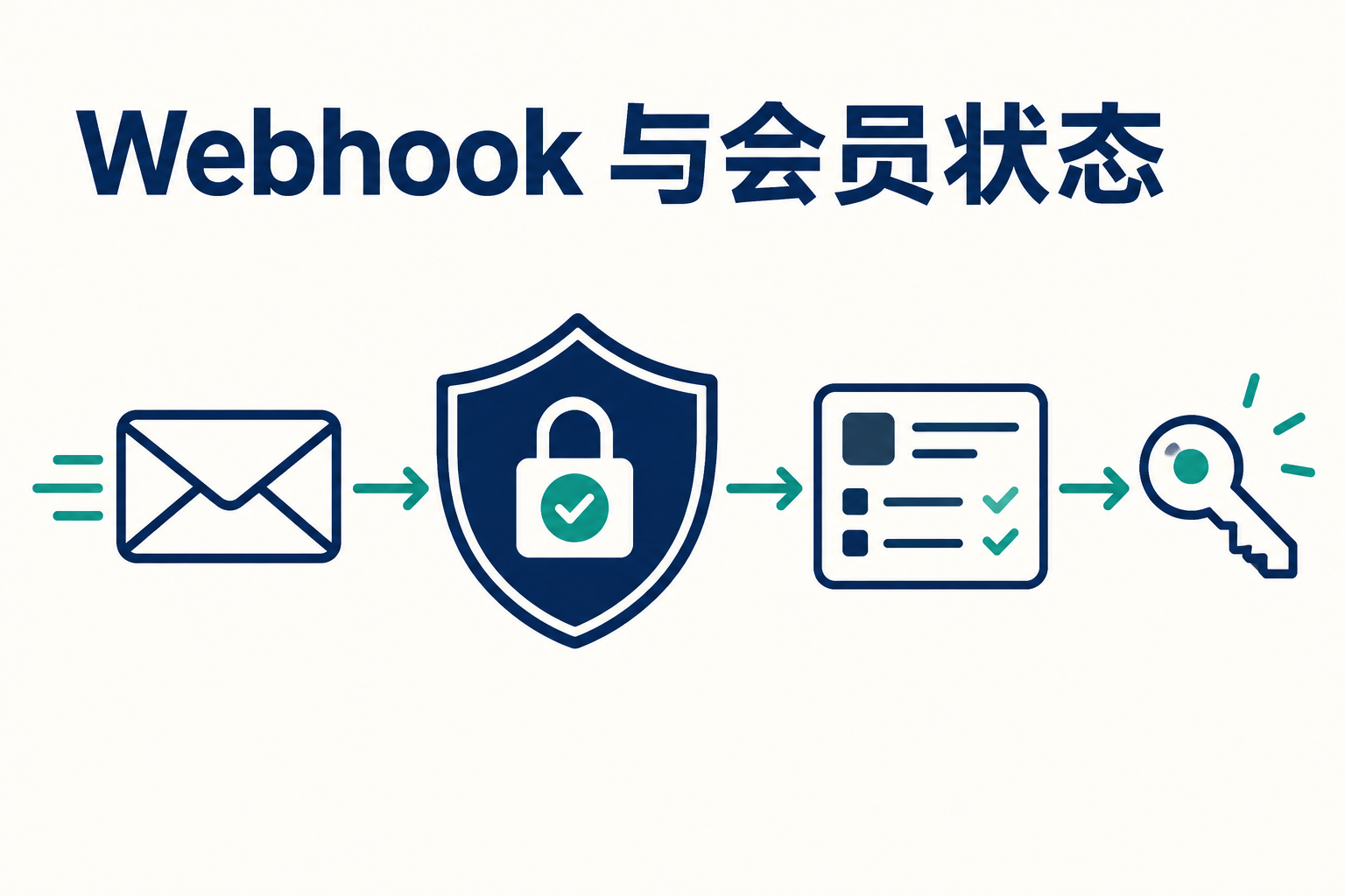 Webhook 与会员状态：支付成功后发生什么 配图