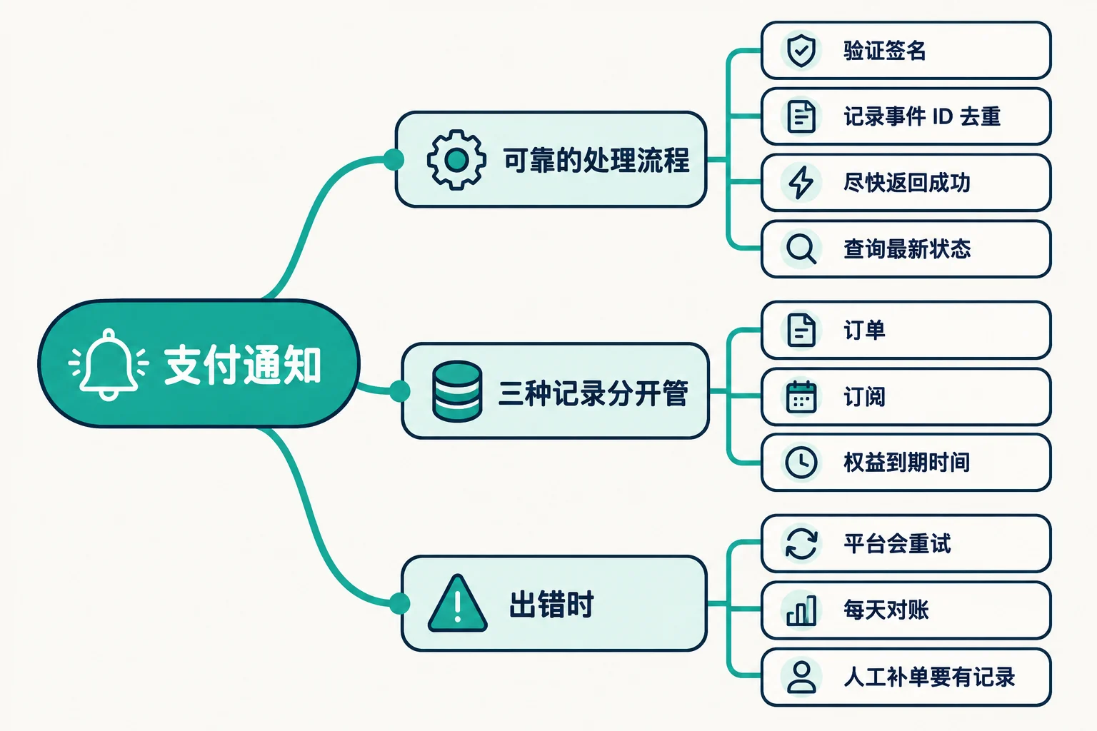 Webhook 与会员状态：支付成功后发生什么 思维导图