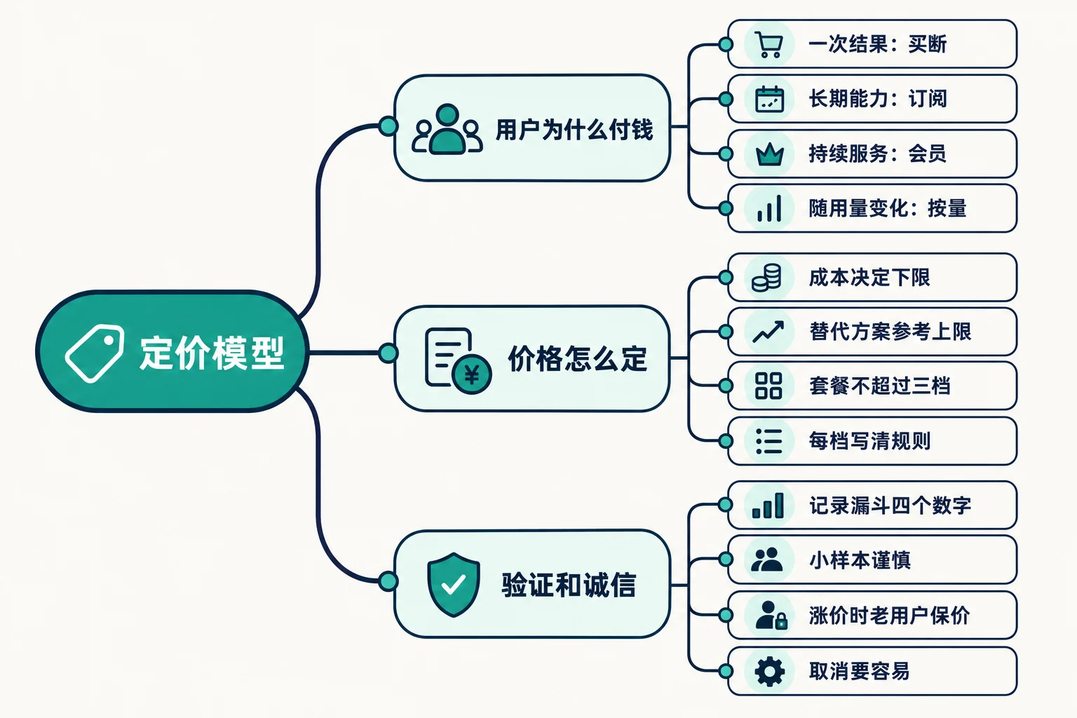 定价模型：免费、订阅、买断和会员怎么选 思维导图