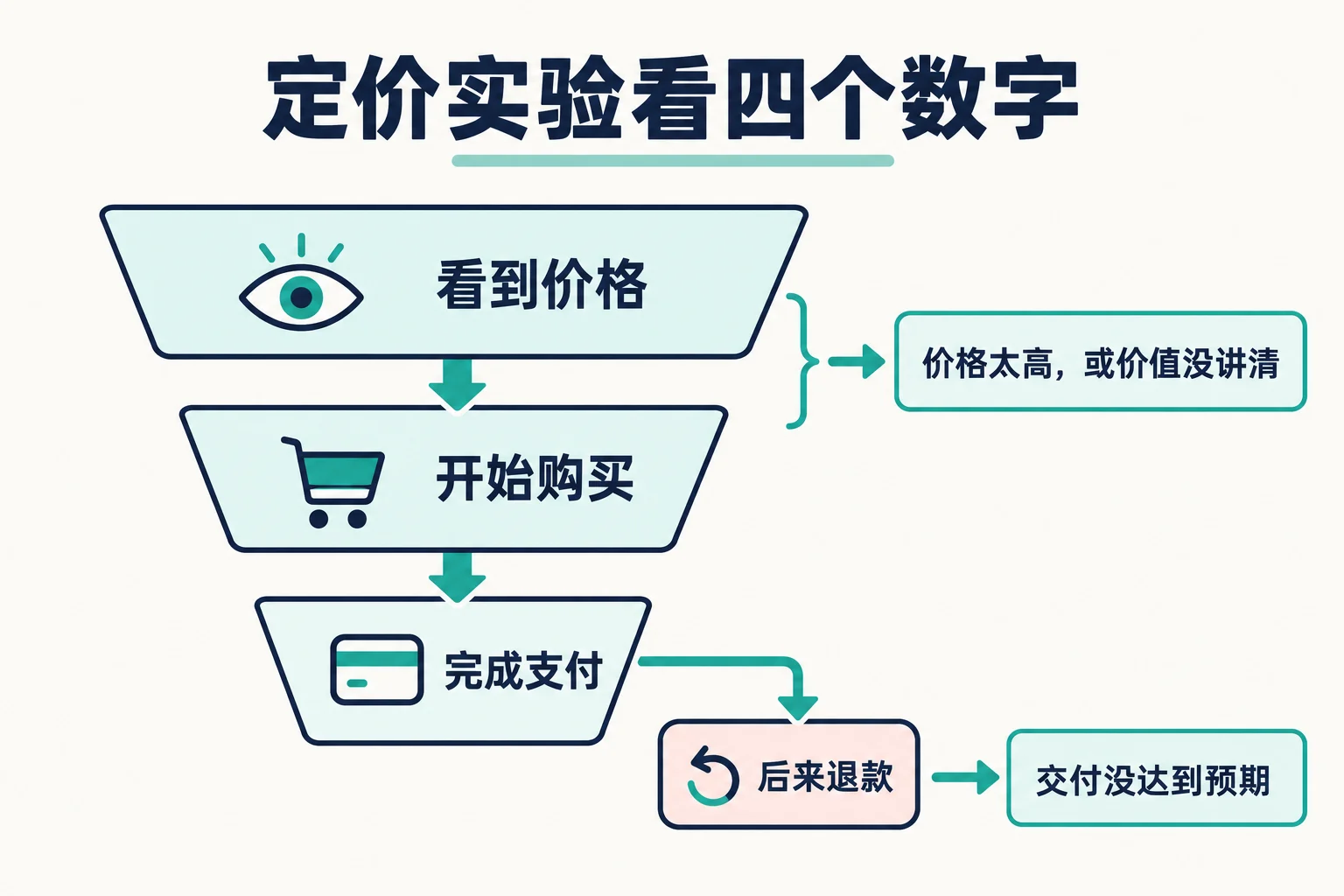 定价实验要看的漏斗
