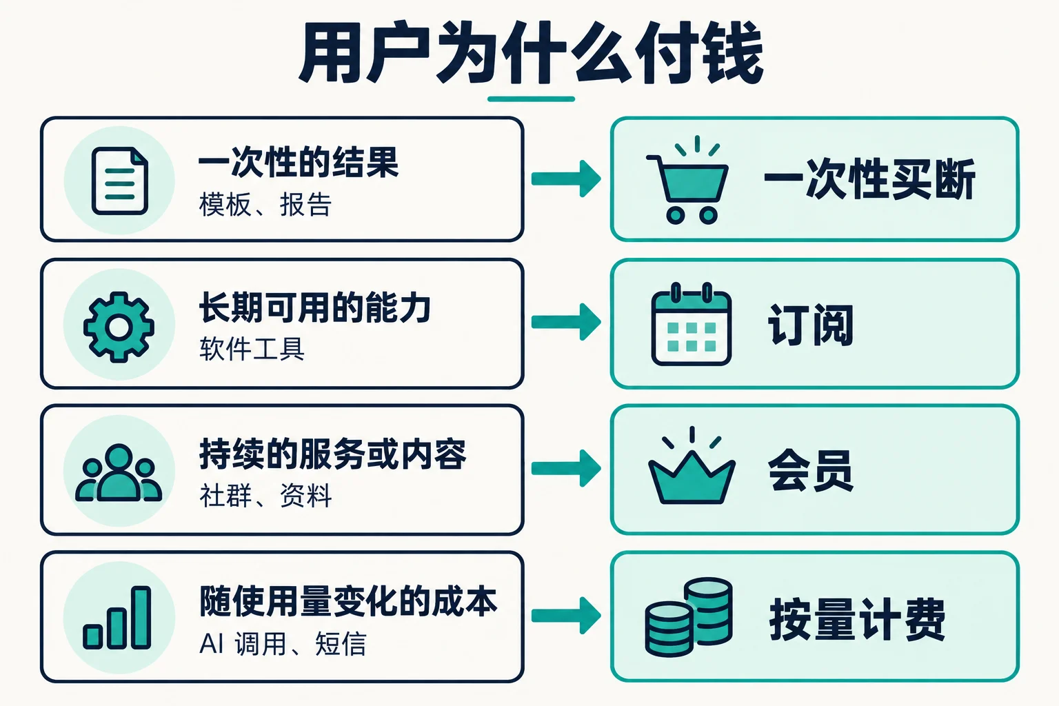 按价值形态选择收费方式