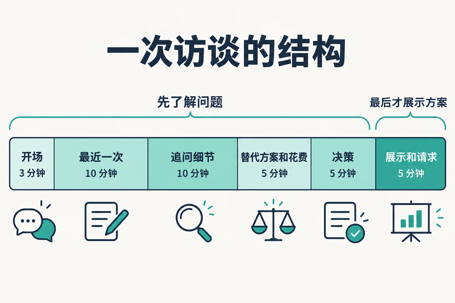 一次访谈的结构