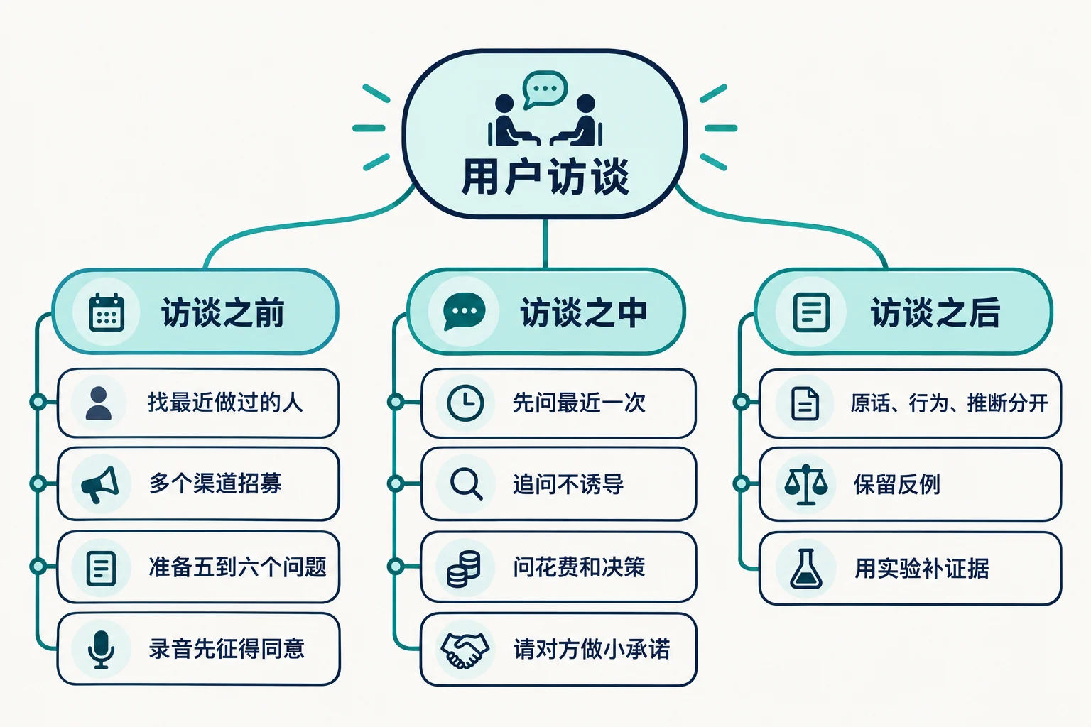 用户访谈：怎么问出真实需求 思维导图